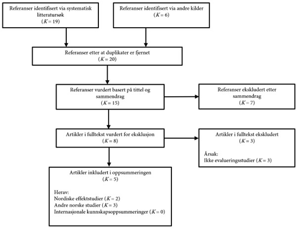 Figur 1 Flytdiagram