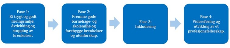 Figur 1 Fasene i læringsmiljøprosjektet