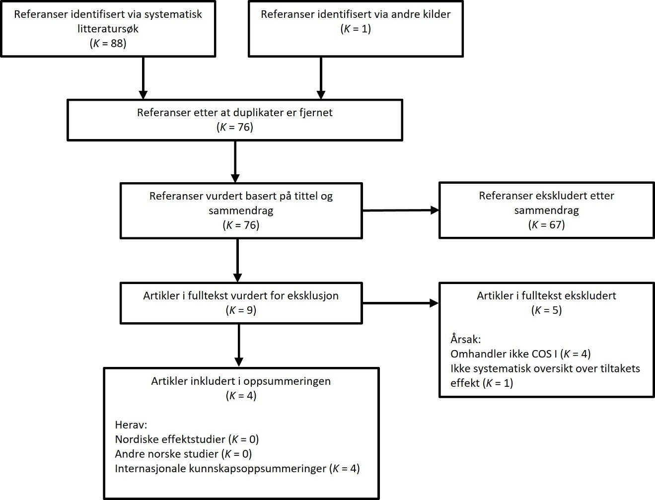 Figur 1 Flytdiagram