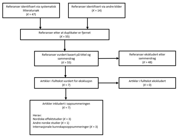 Figur 2 Flytdiagram