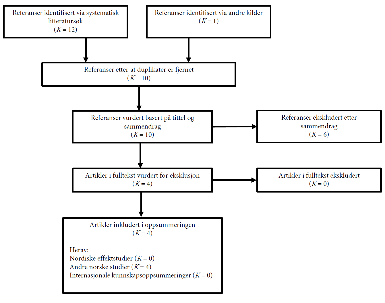 Figur 2 Flytdiagram